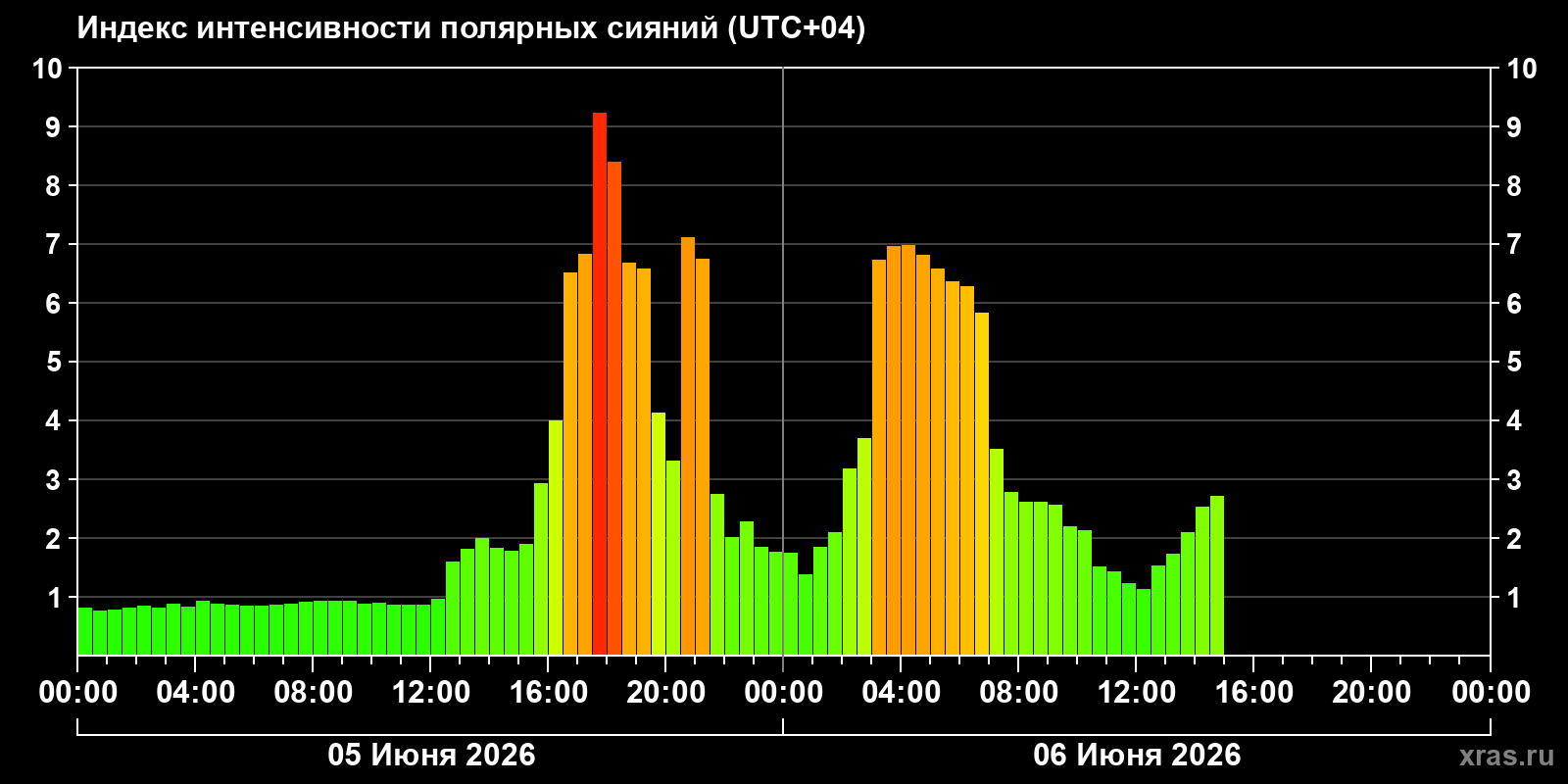 Полярные сияния за последние 2 суток