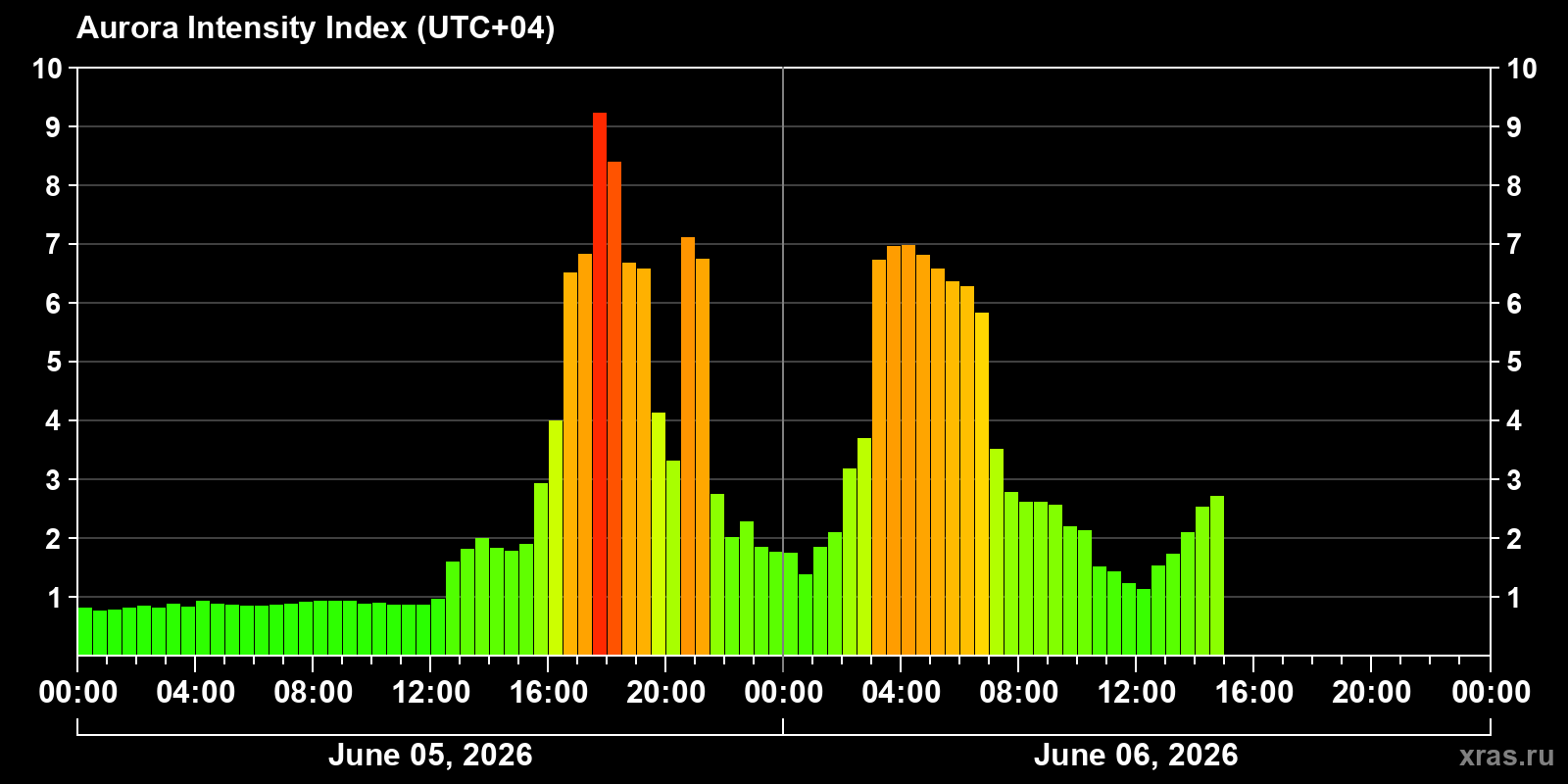 Polar auroras over the past 2 days