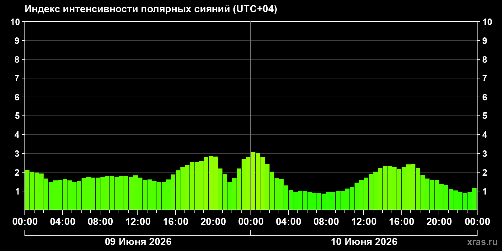 Полярные сияния за последние 2 суток