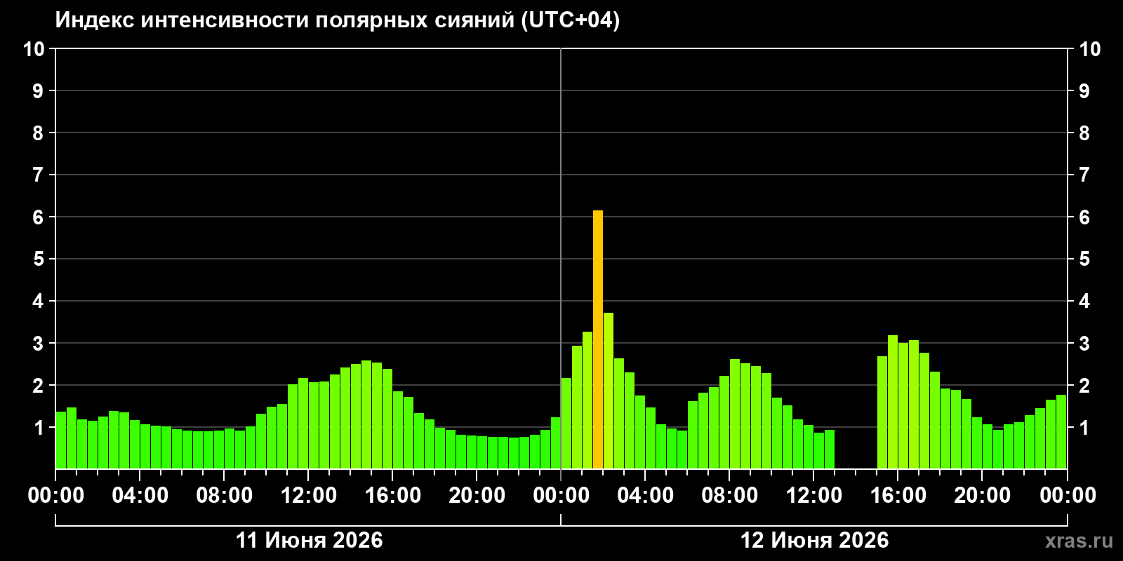Полярные сияния за последние 2 суток