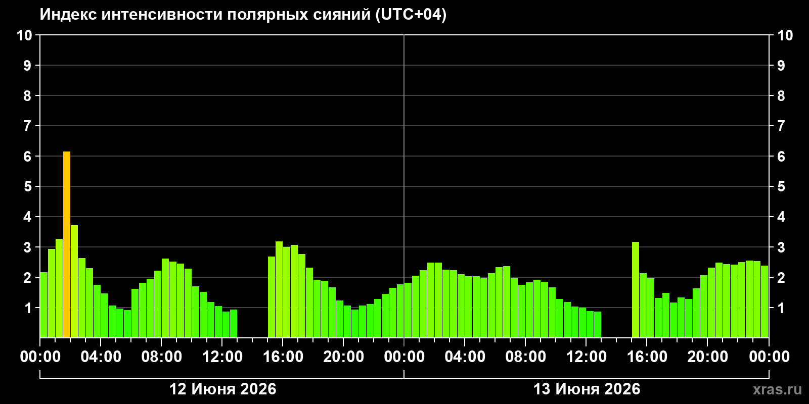 Полярные сияния за последние 2 суток