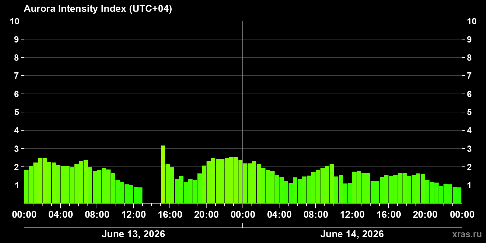 Polar auroras over the past 2 days