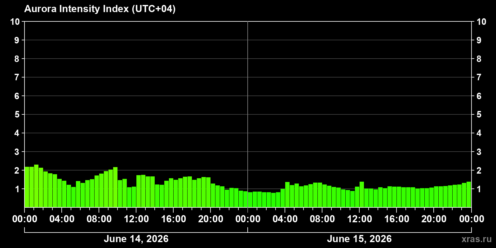 Polar auroras over the past 2 days