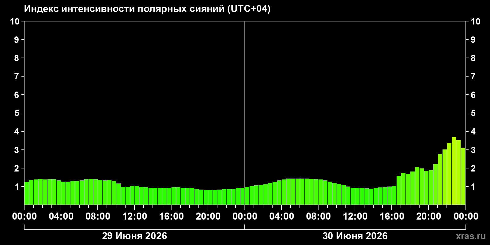 Полярные сияния за последние 2 суток