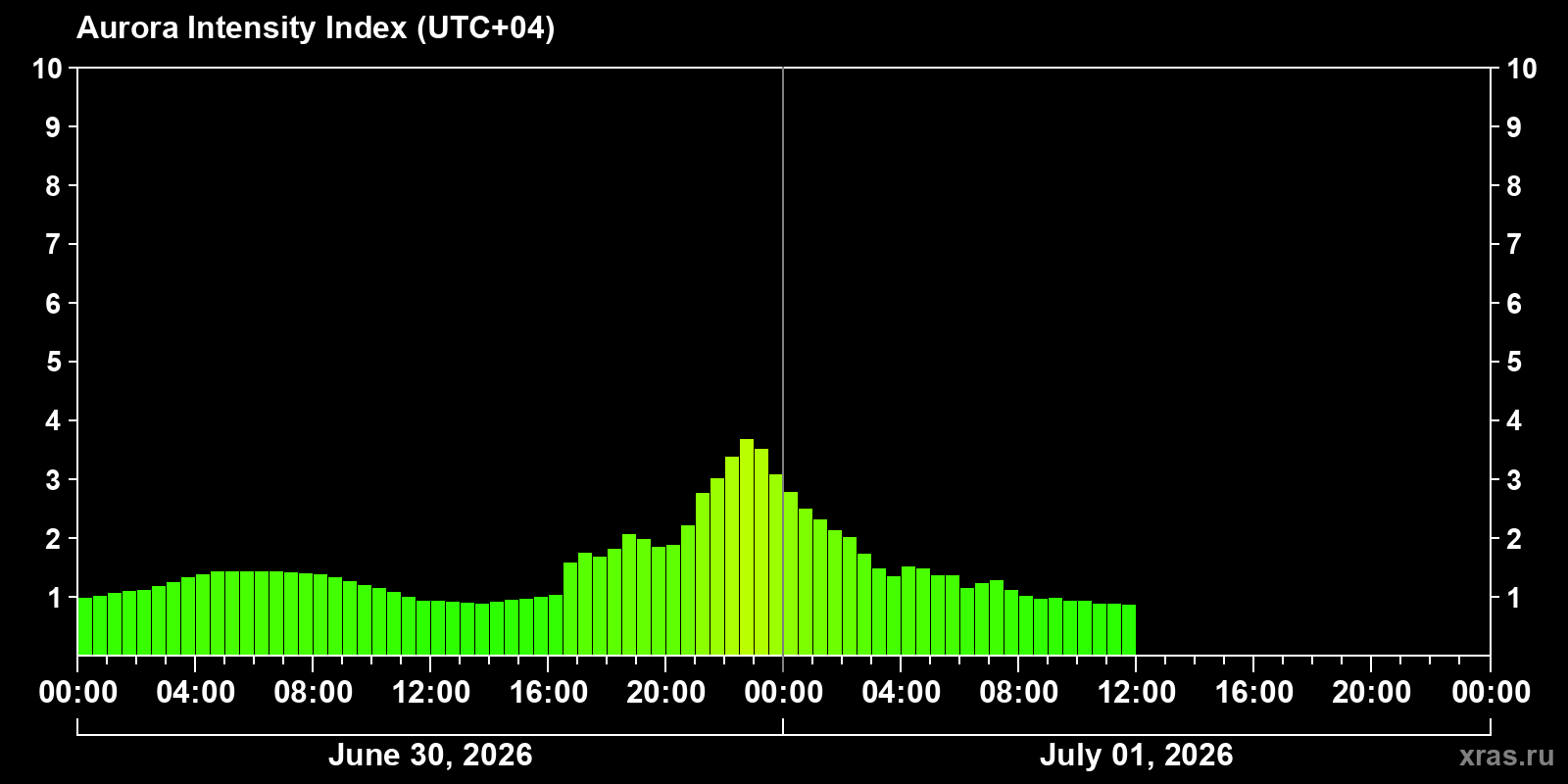 Polar auroras over the past 2 days