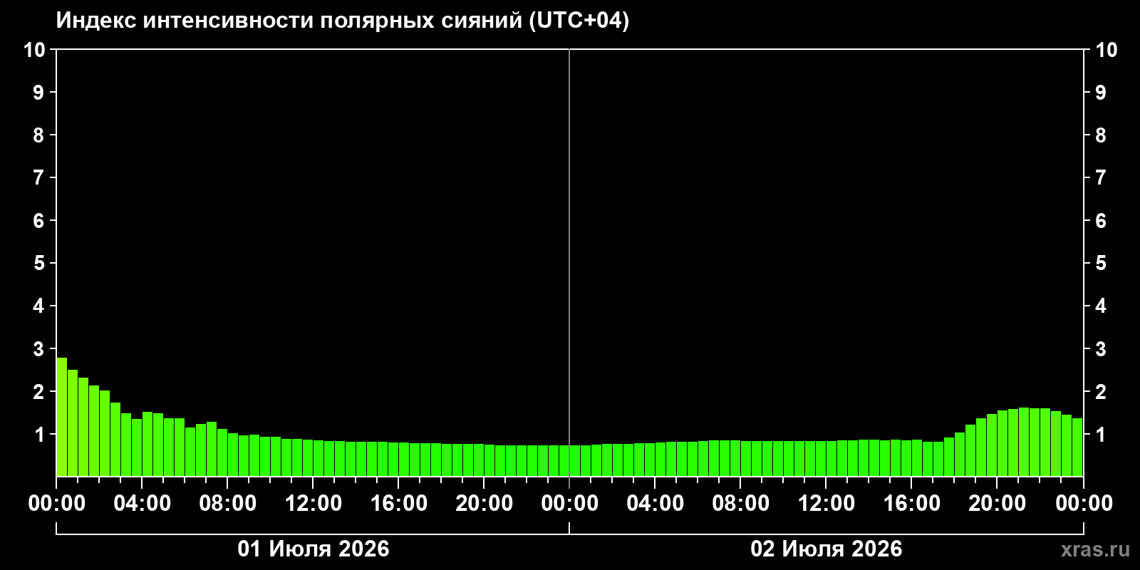 Aurora intensity index