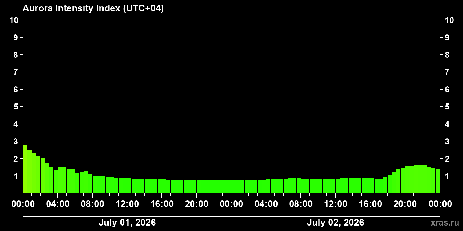 Aurora intensity index