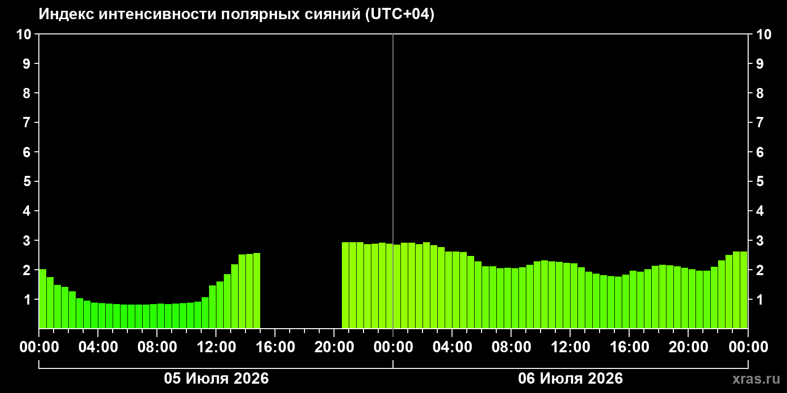 Aurora intensity index
