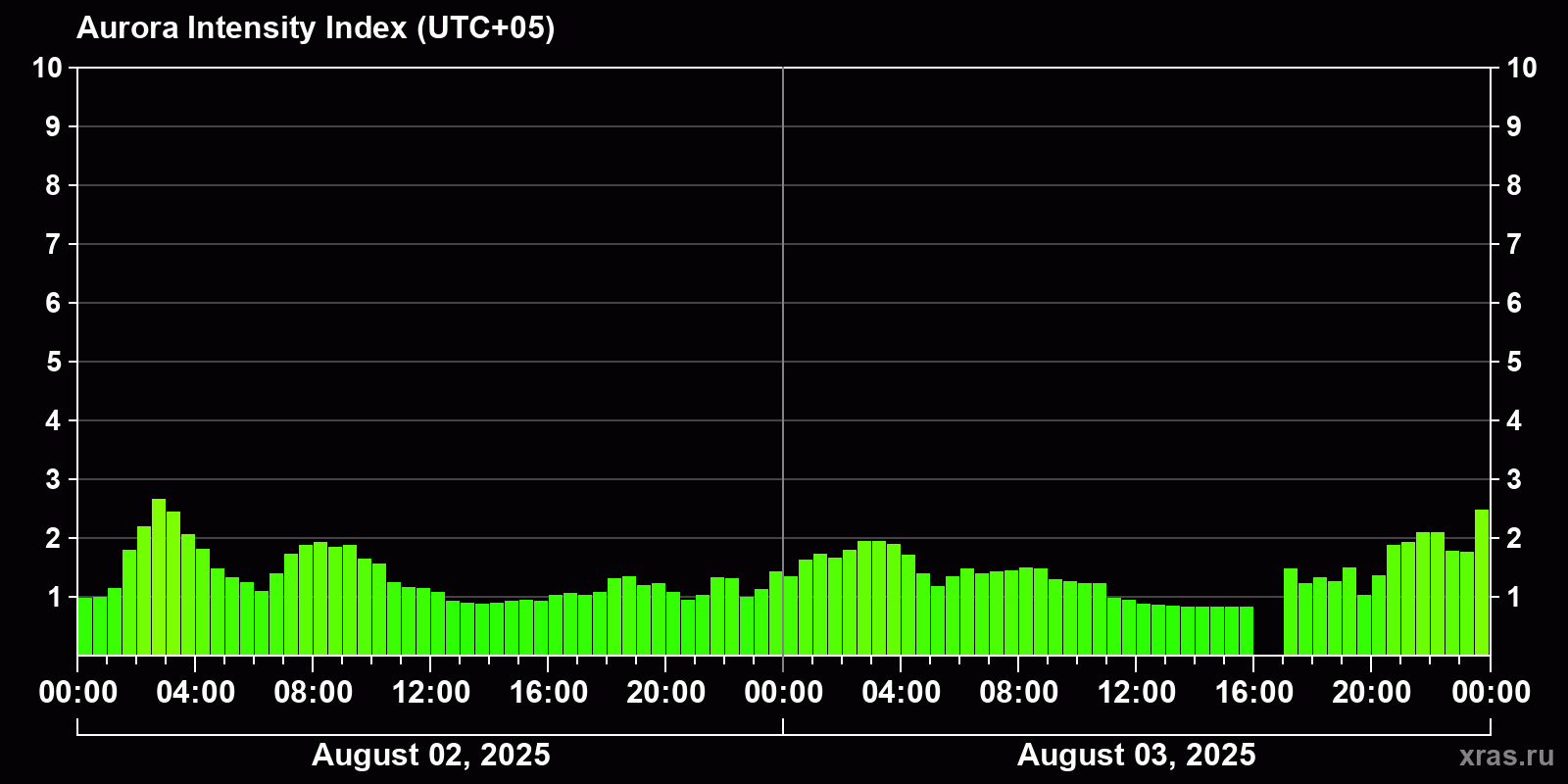 Polar auroras over the past 2 days