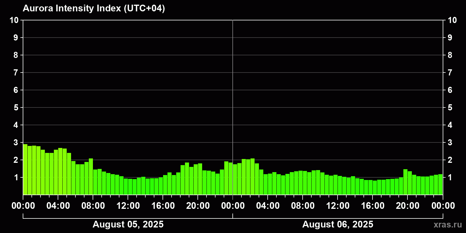 Polar auroras over the past 2 days