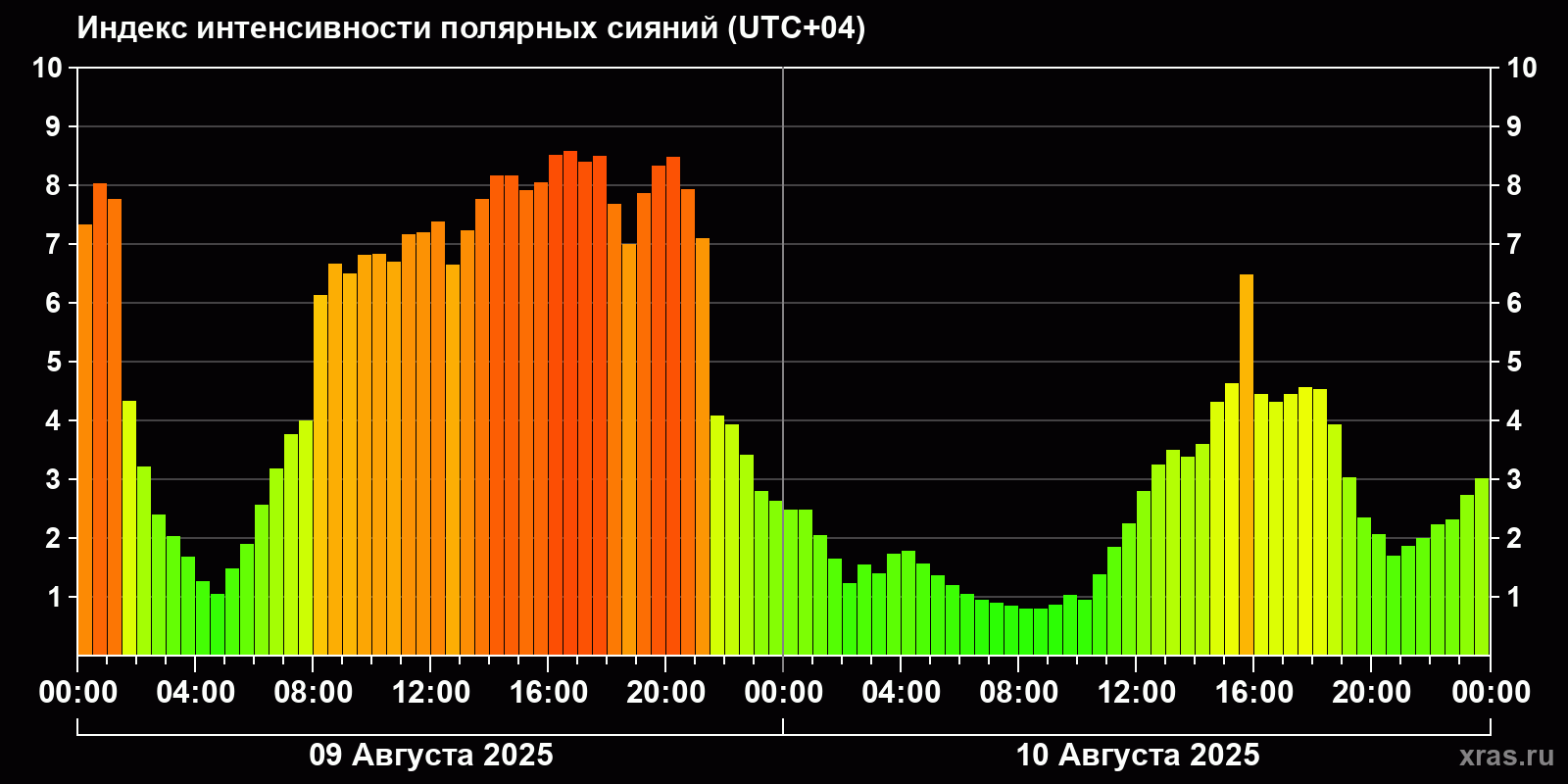 Полярные сияния за последние 2 суток