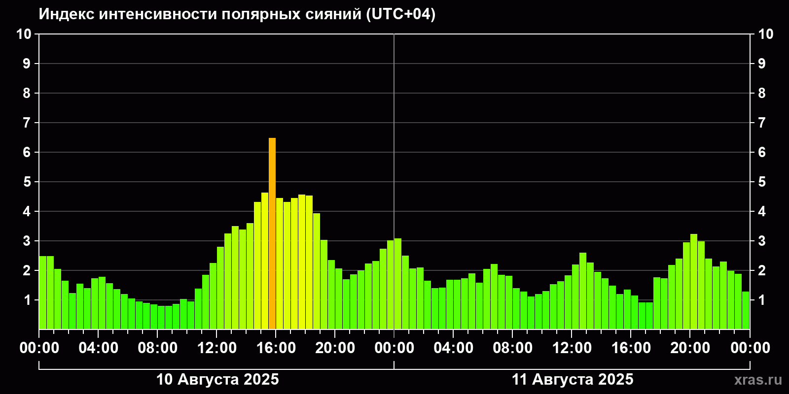 Полярные сияния за последние 2 суток