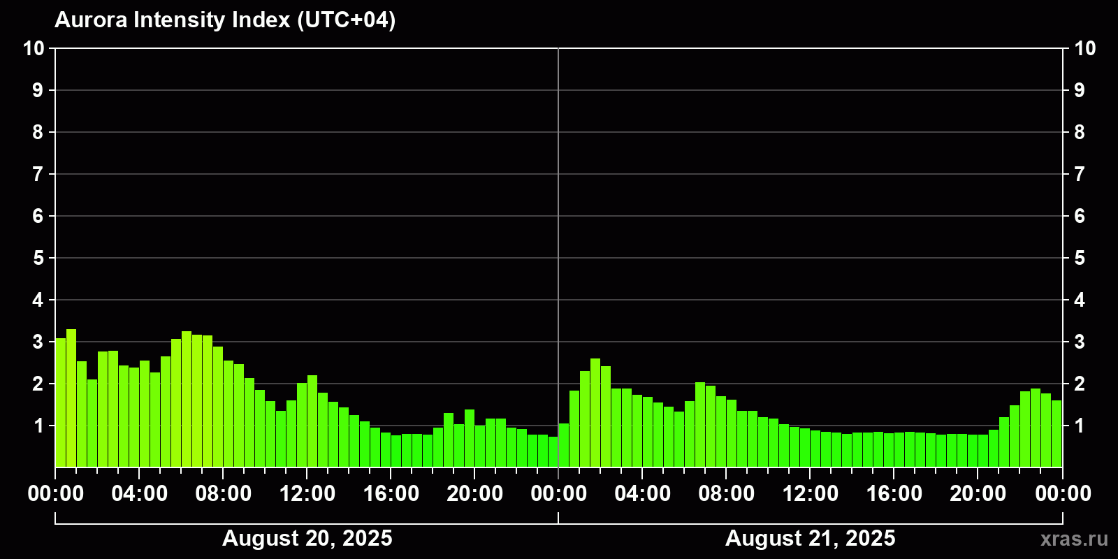 Polar auroras over the past 2 days