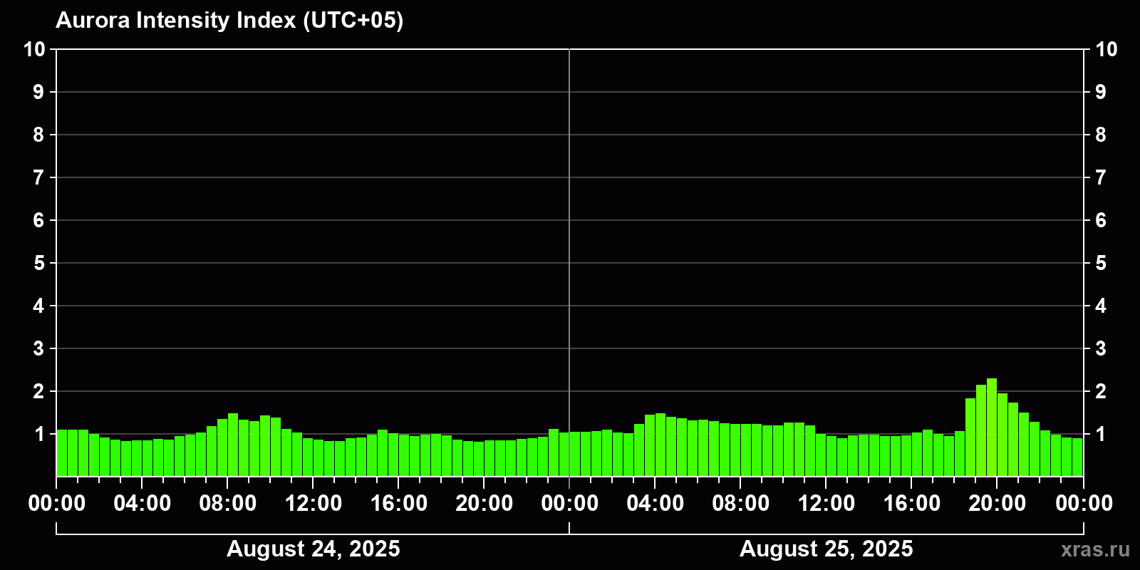 Polar auroras over the past 2 days