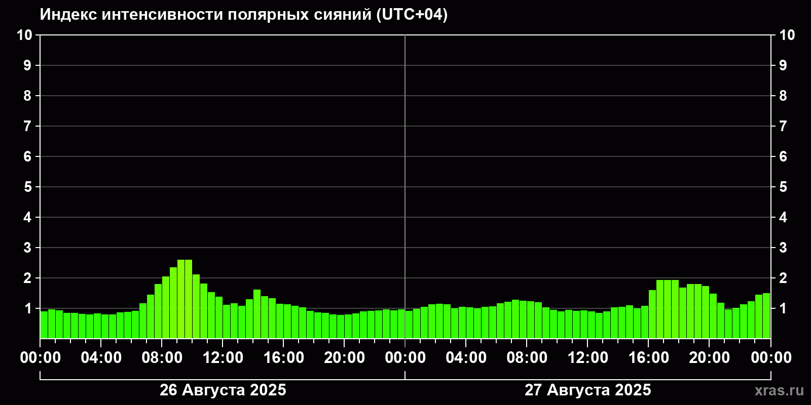 Полярные сияния за последние 2 суток