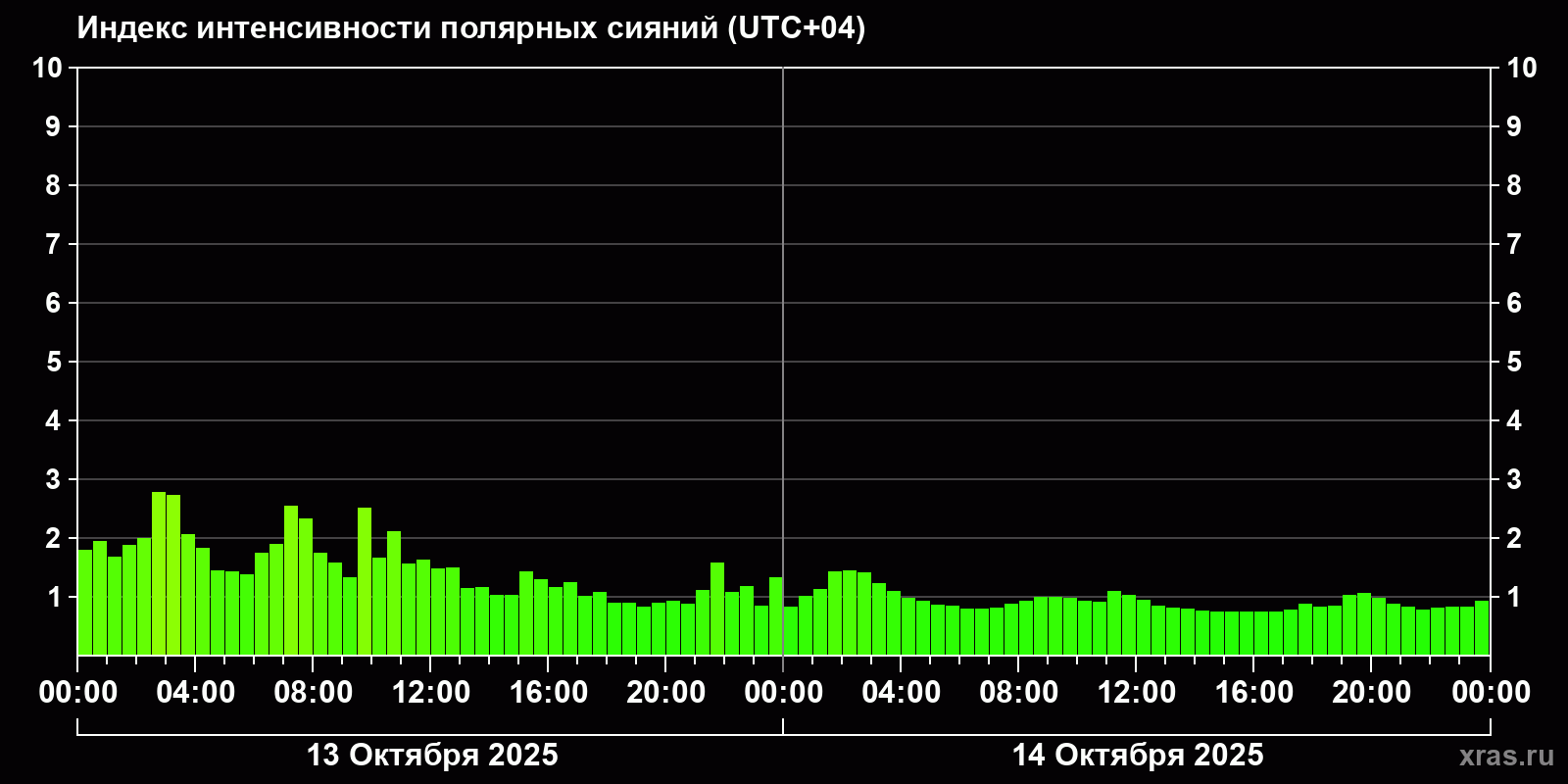 Полярные сияния за последние 2 суток