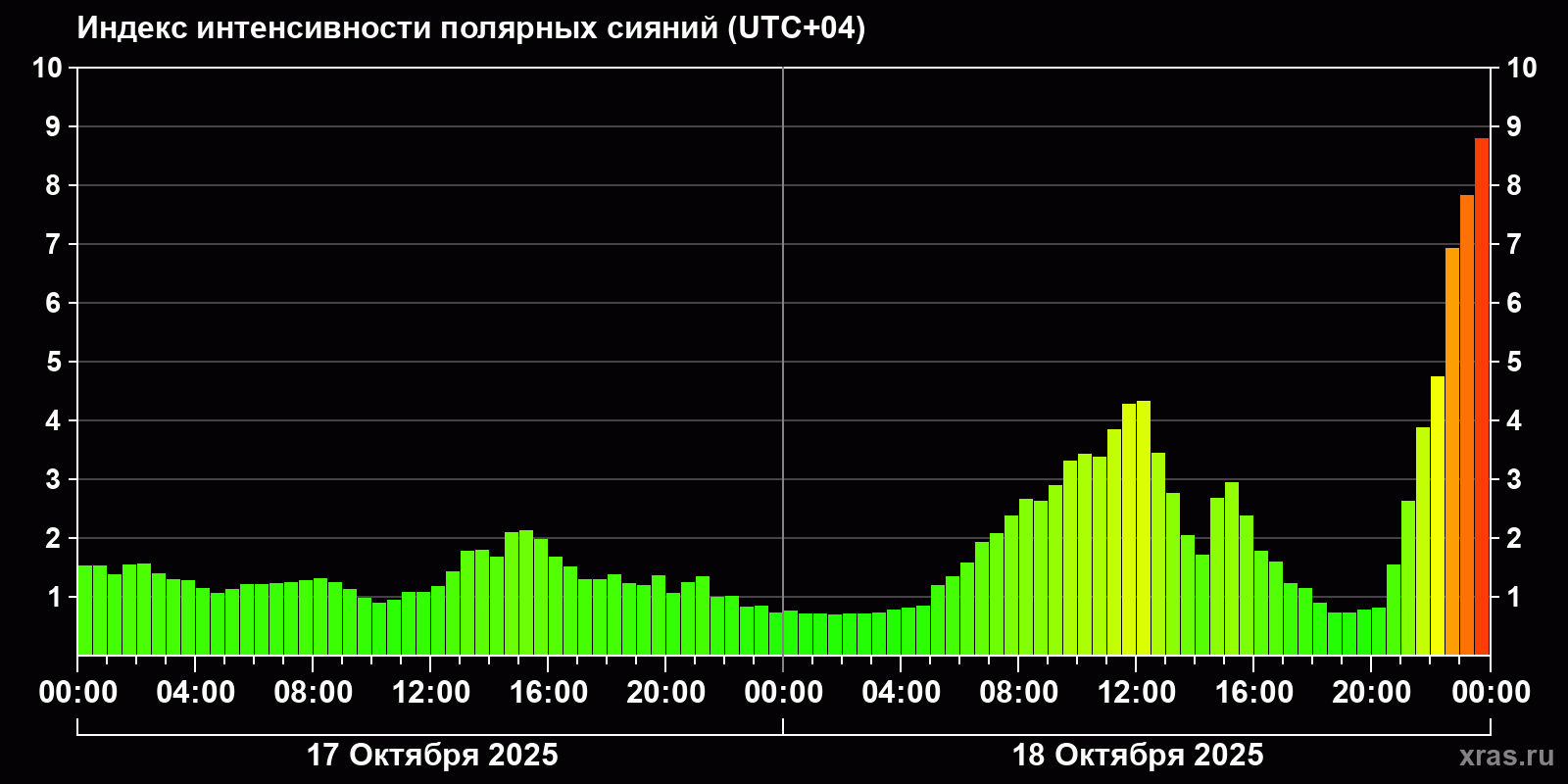Полярные сияния за последние 2 суток