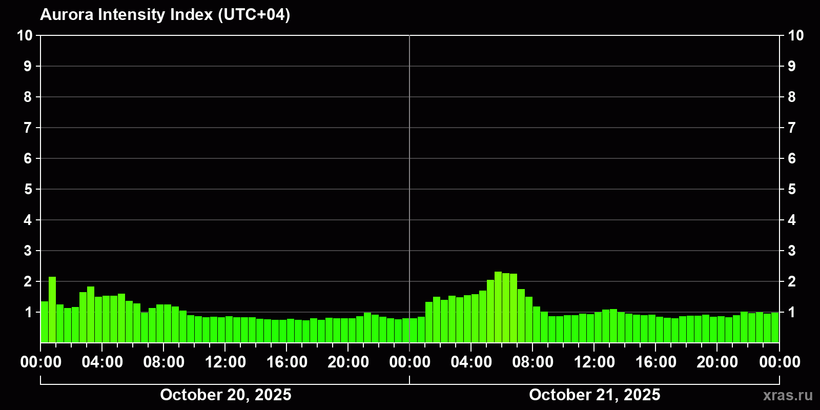 Polar auroras over the past 2 days