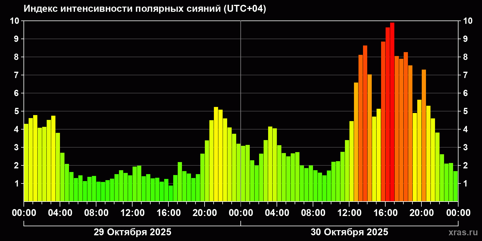 Полярные сияния за последние 2 суток