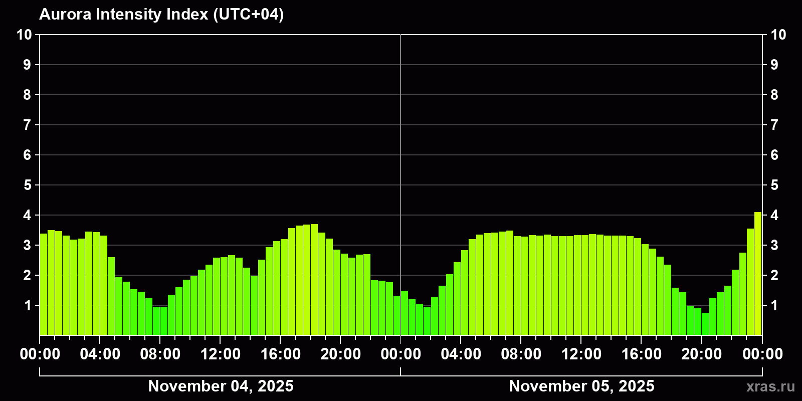 Polar auroras over the past 2 days