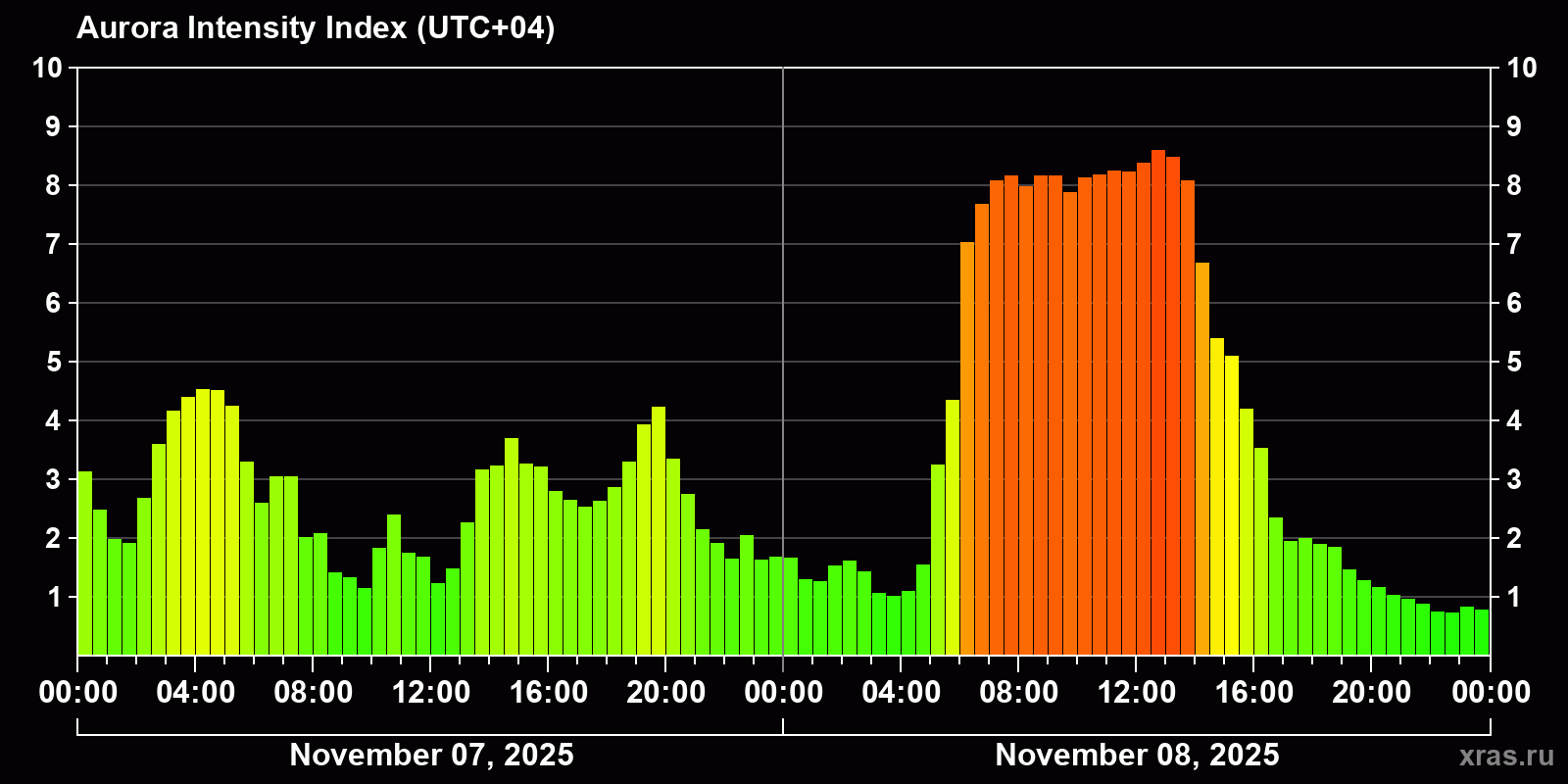 Polar auroras over the past 2 days