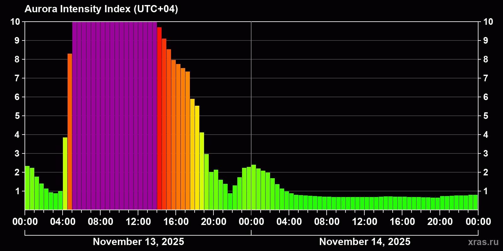 Polar auroras over the past 2 days