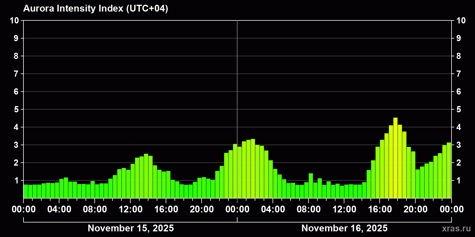 Polar auroras over the past 2 days