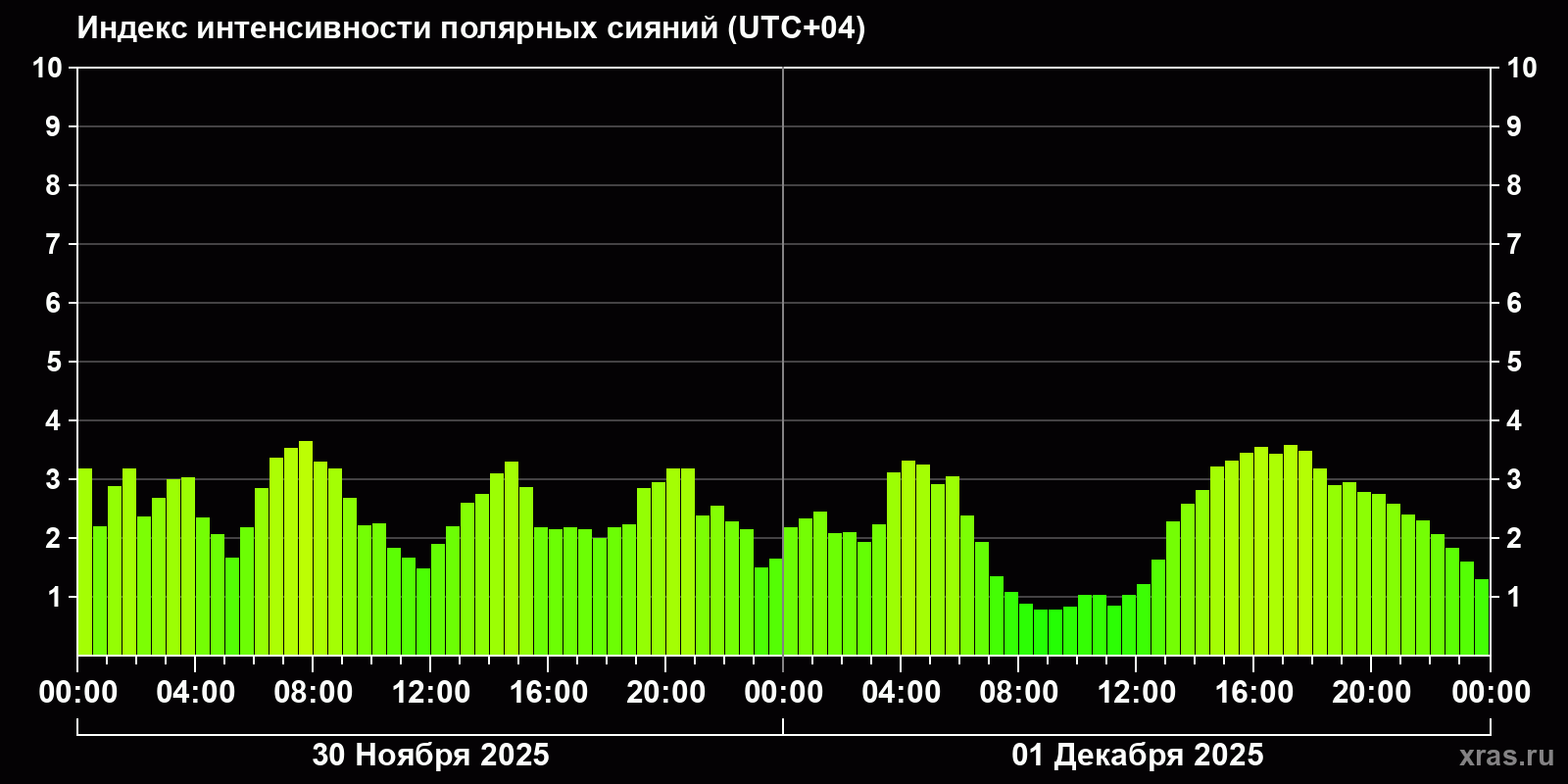 Полярные сияния за последние 2 суток