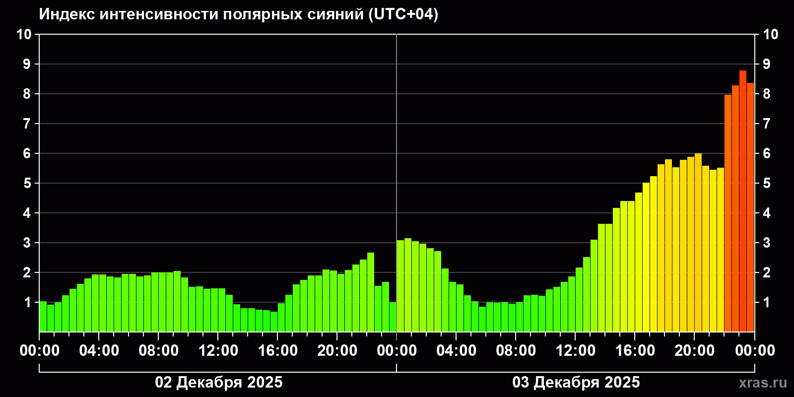 Полярные сияния за последние 2 суток