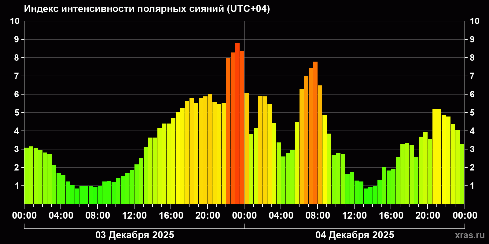 Полярные сияния за последние 2 суток
