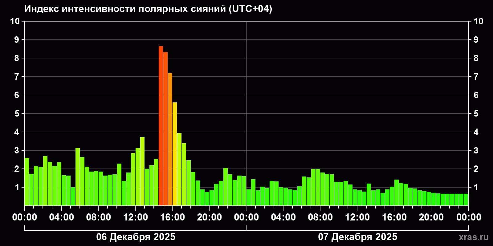 Полярные сияния за последние 2 суток