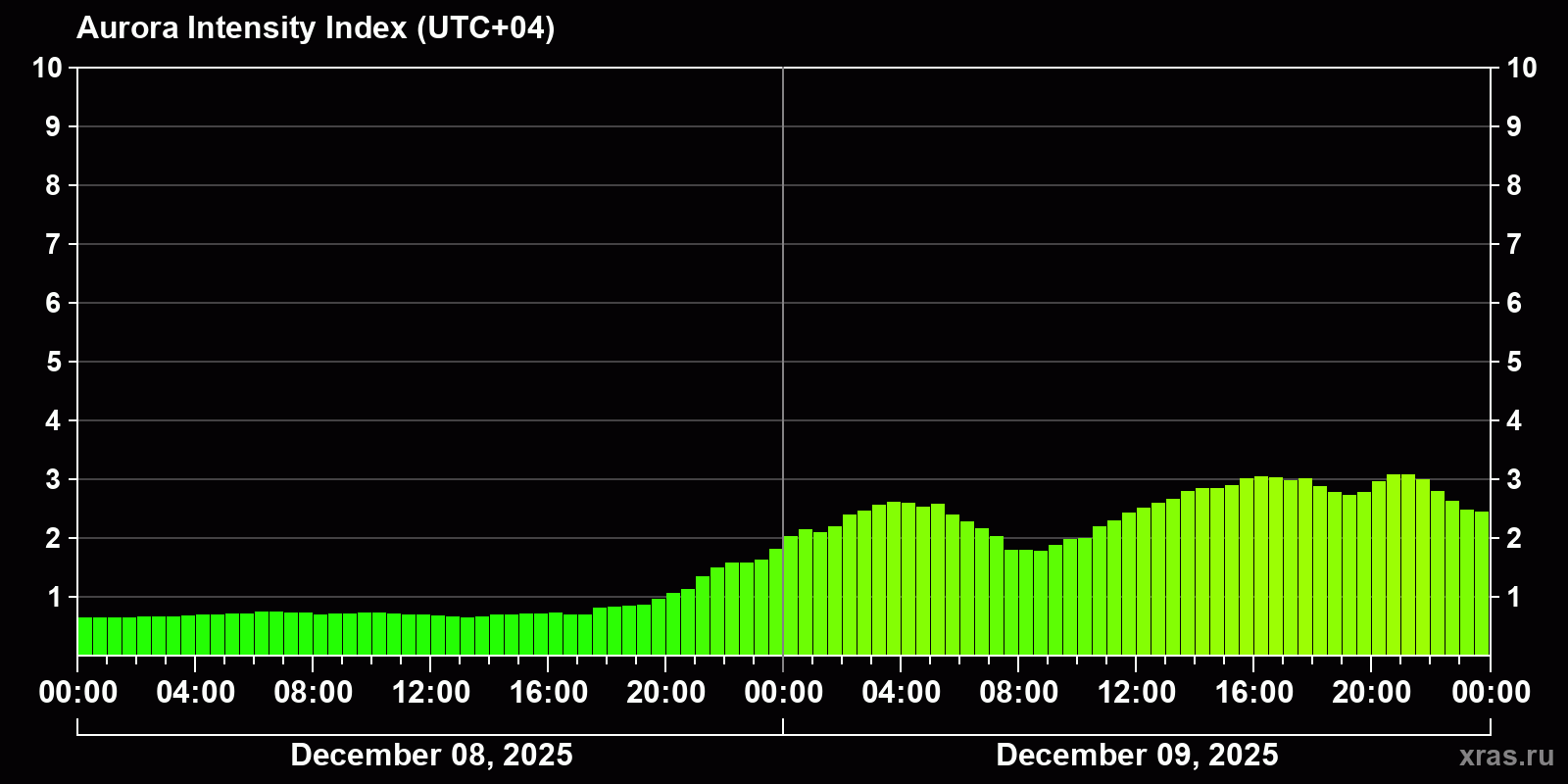 Polar auroras over the past 2 days