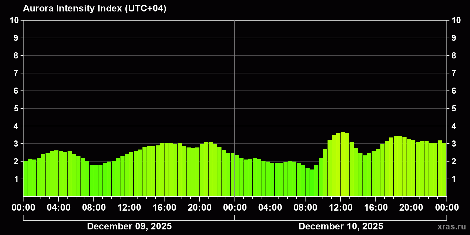Polar auroras over the past 2 days