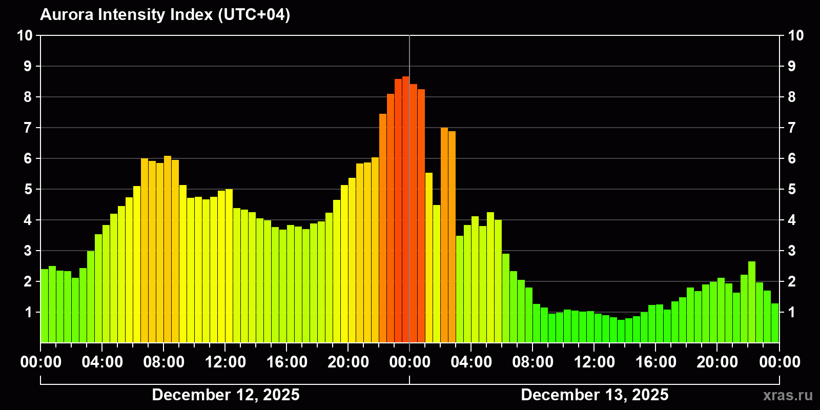 Polar auroras over the past 2 days