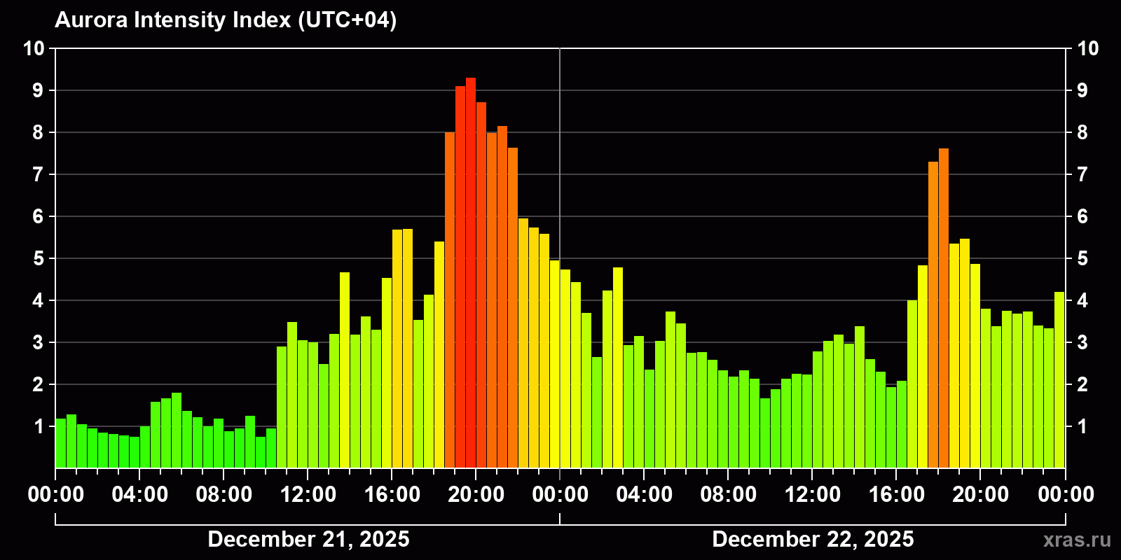 Polar auroras over the past 2 days