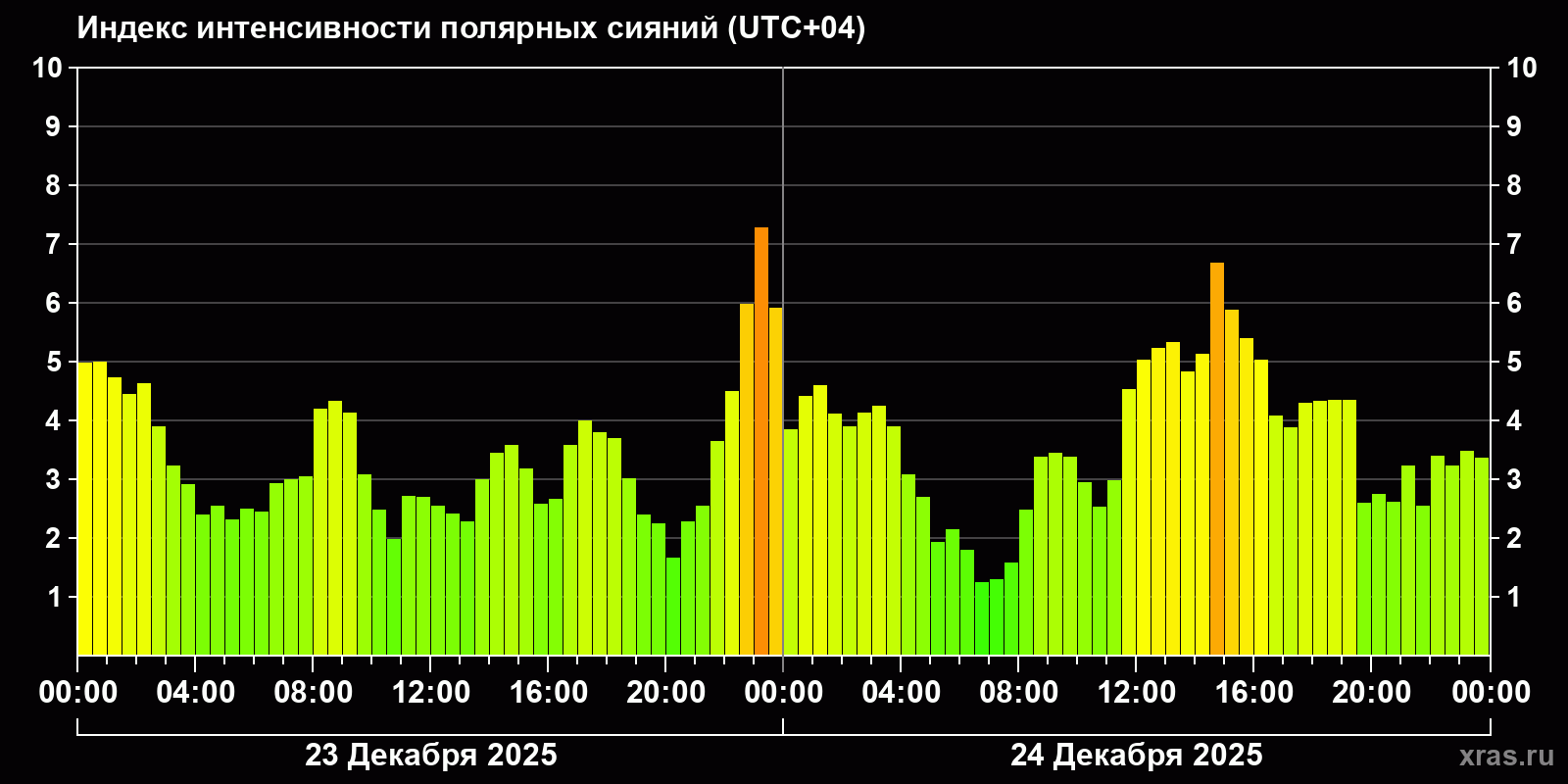 Полярные сияния за последние 2 суток