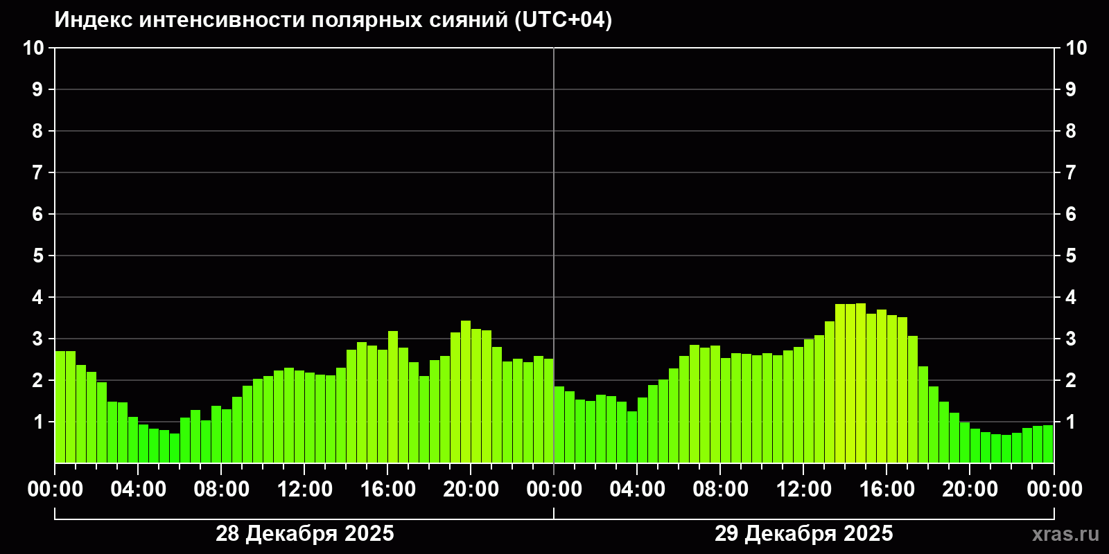 Полярные сияния за последние 2 суток