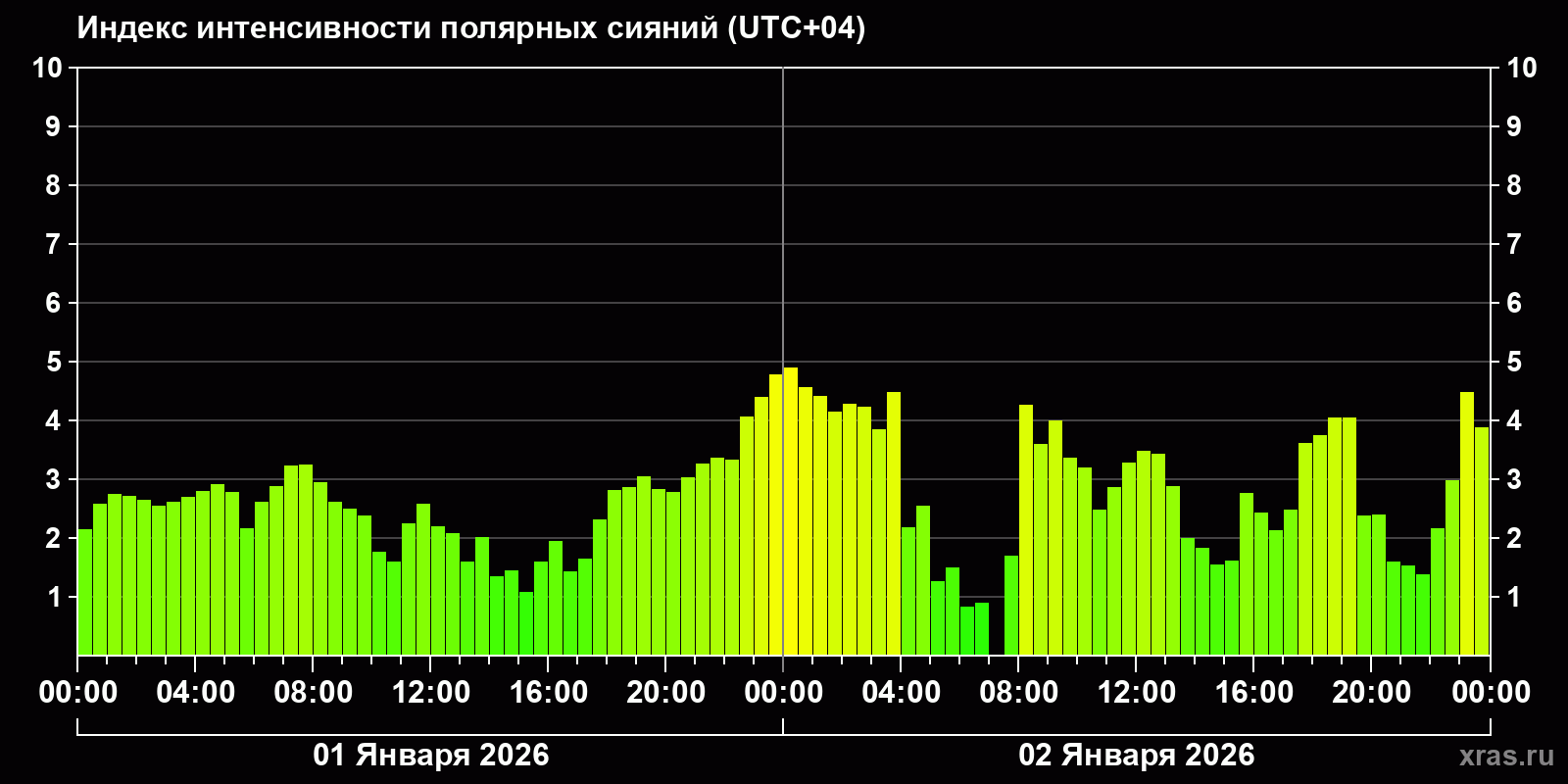 Полярные сияния за последние 2 суток