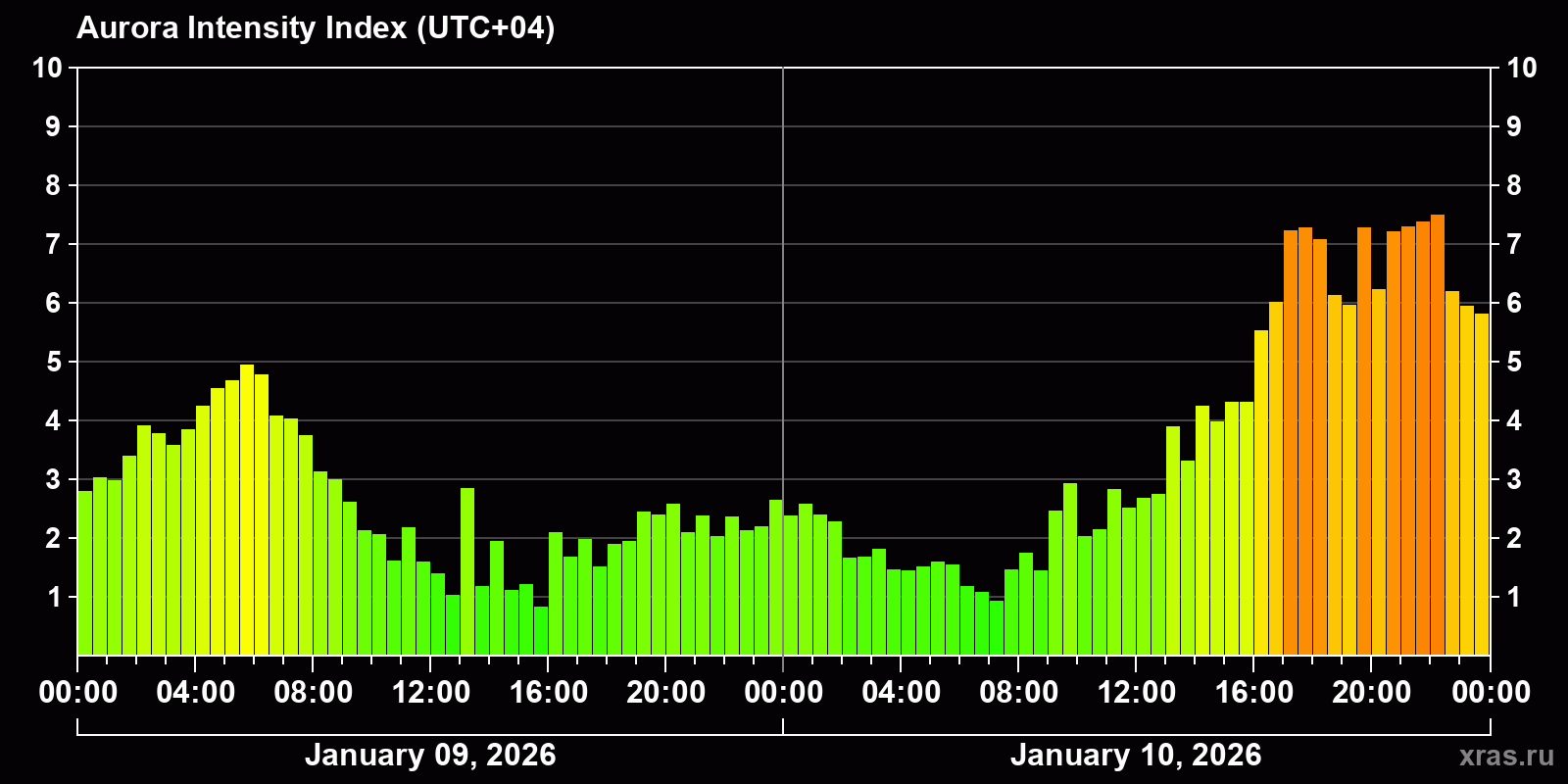 Polar auroras over the past 2 days