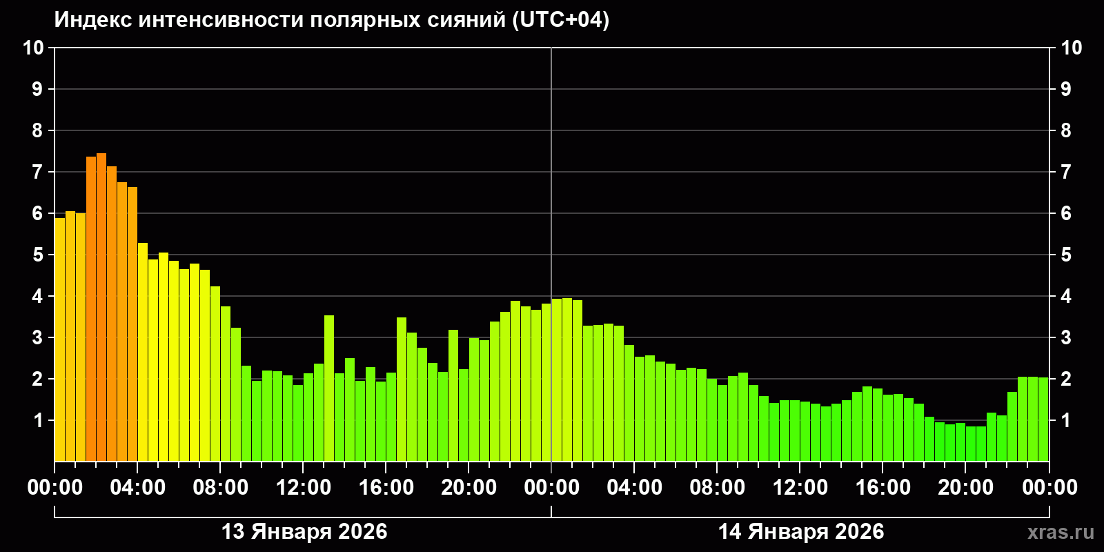 Полярные сияния за последние 2 суток