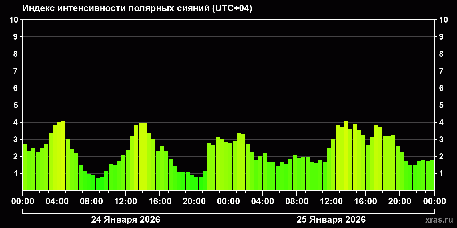 Полярные сияния за последние 2 суток