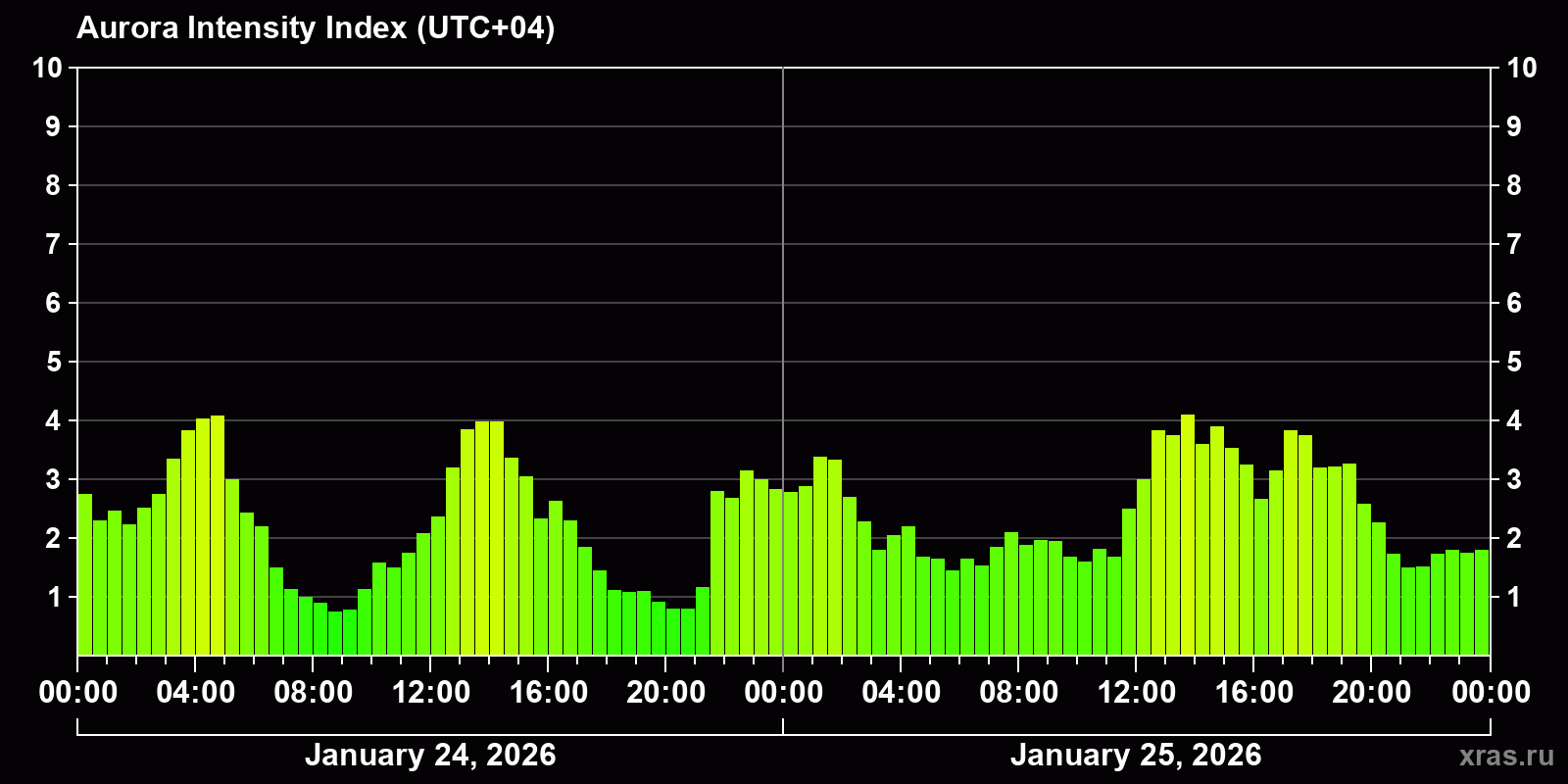 Polar auroras over the past 2 days