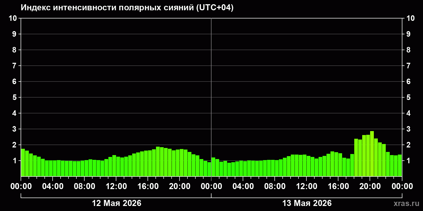 Полярные сияния за последние 2 суток
