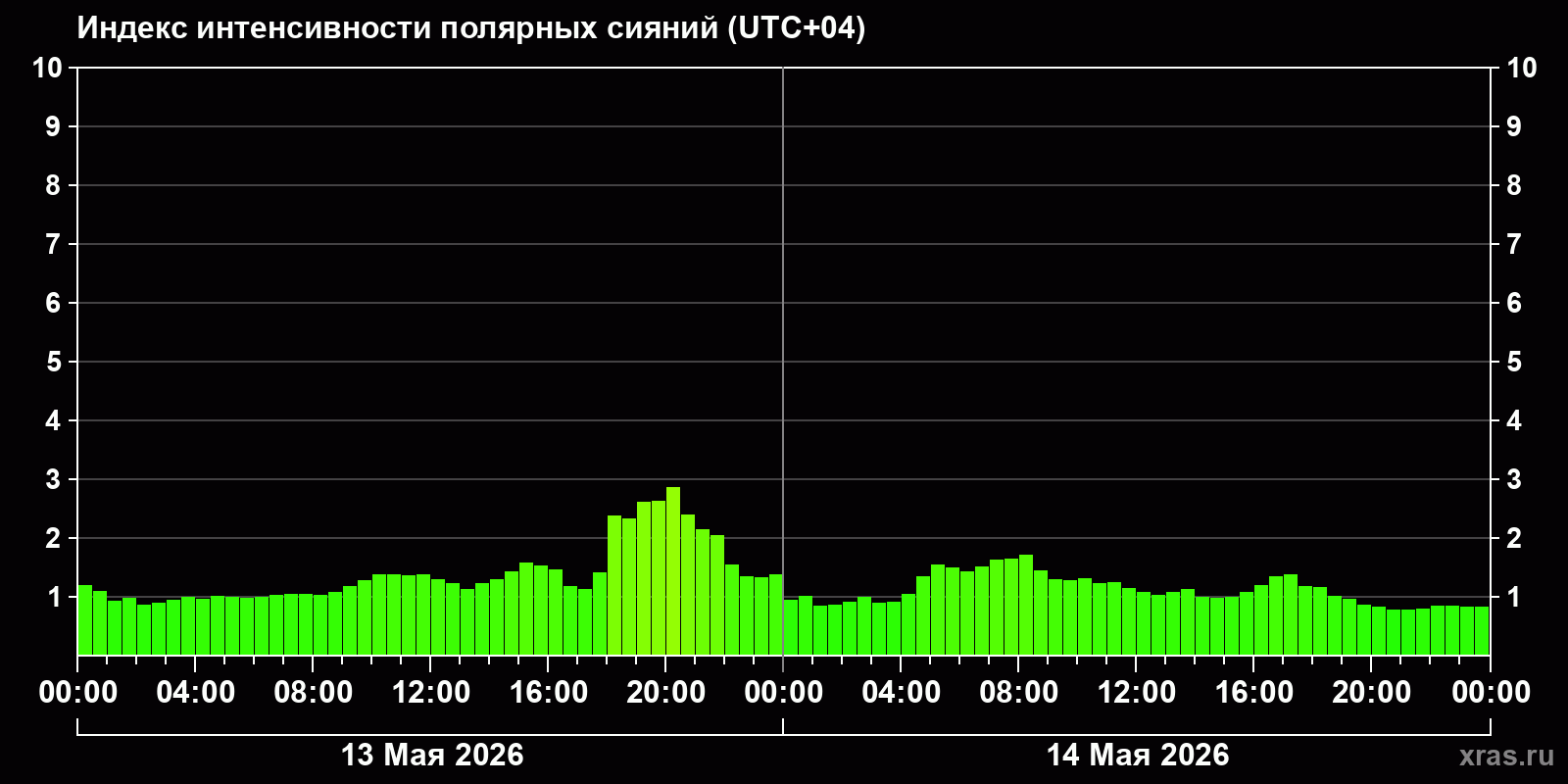 Полярные сияния за последние 2 суток