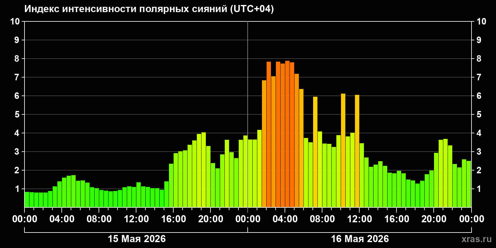 Полярные сияния за последние 2 суток