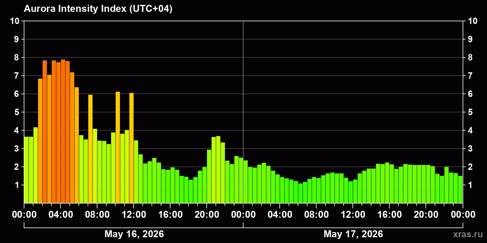 Polar auroras over the past 2 days