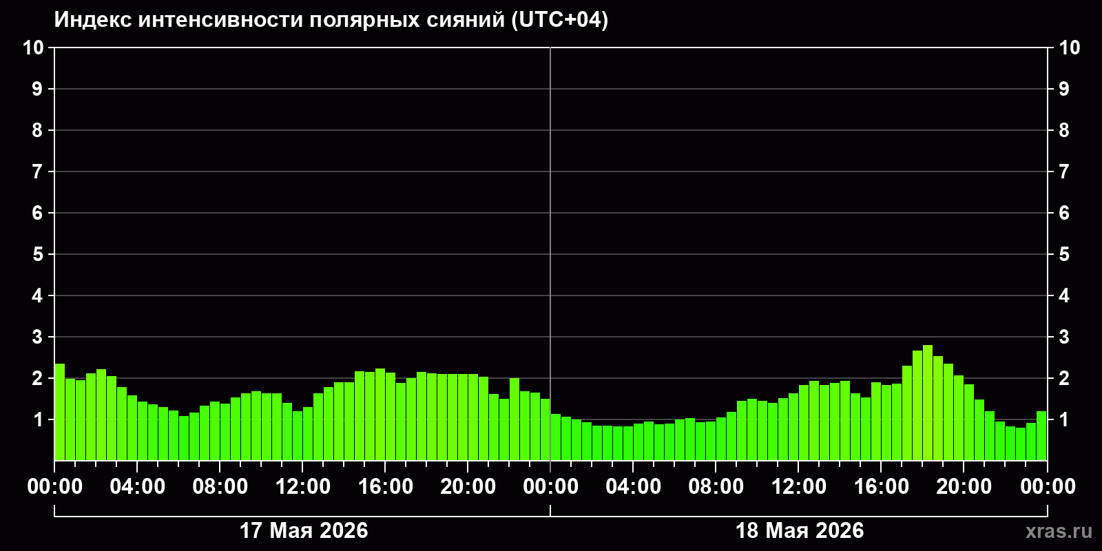 Полярные сияния за последние 2 суток