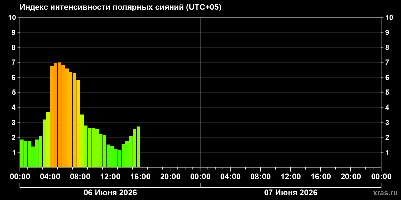 Полярные сияния за последние 2 суток