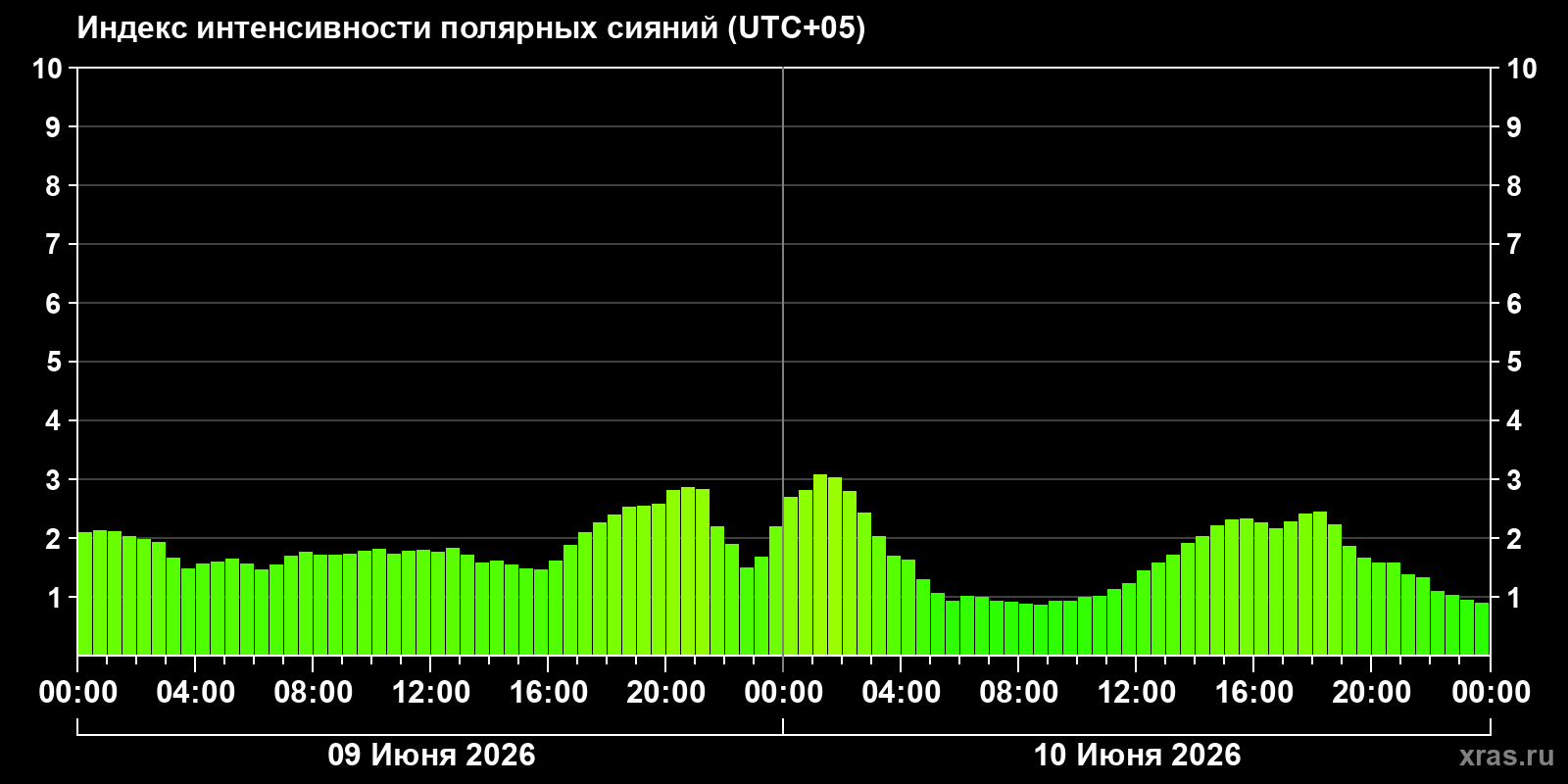 Полярные сияния за последние 2 суток