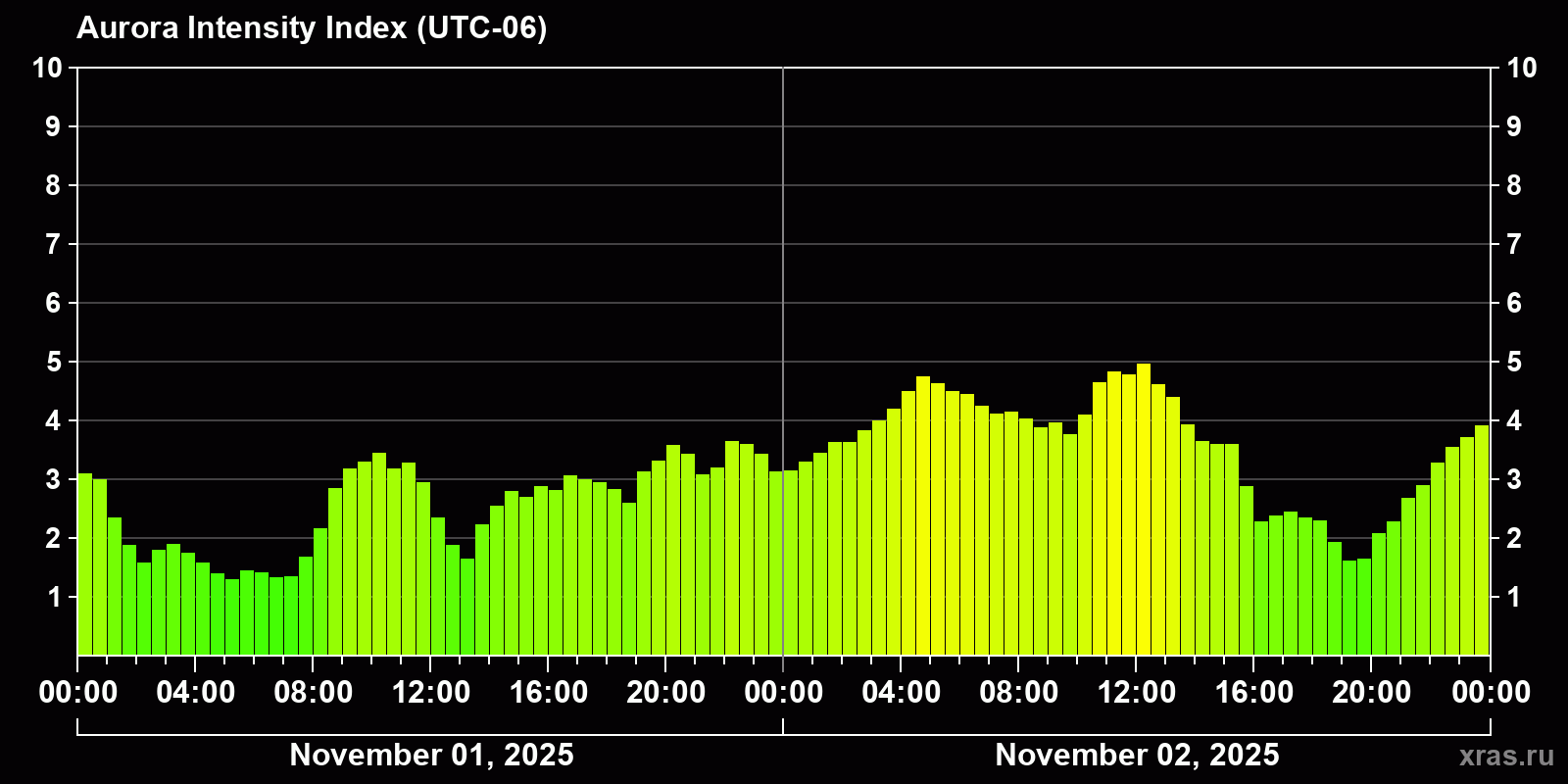 Polar auroras over the past 2 days